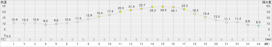 立科(>2022年04月22日)のアメダスグラフ