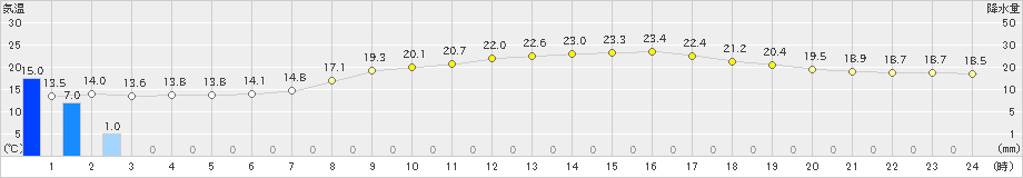 富士(>2022年04月22日)のアメダスグラフ