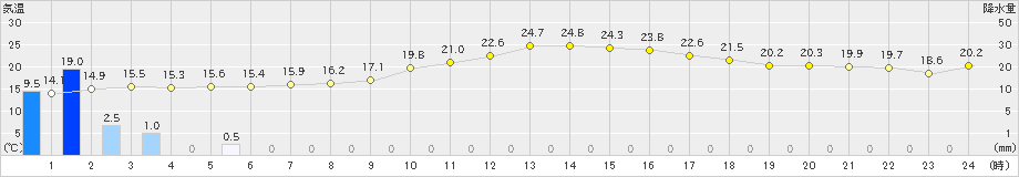 網代(>2022年04月22日)のアメダスグラフ