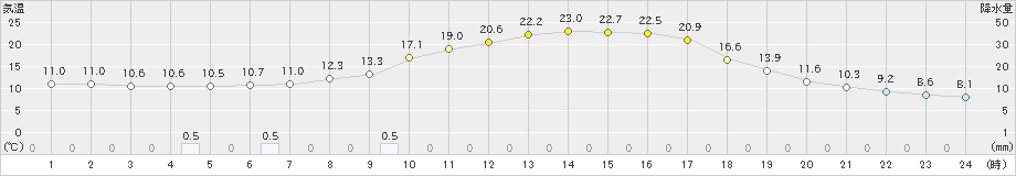 白川(>2022年04月22日)のアメダスグラフ