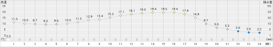 六厩(>2022年04月22日)のアメダスグラフ