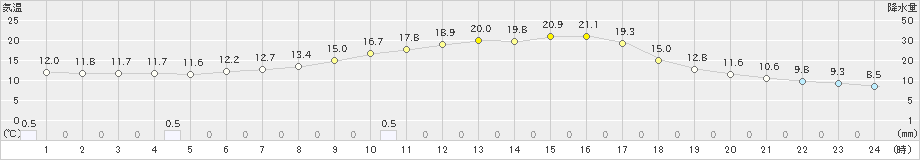 長滝(>2022年04月22日)のアメダスグラフ