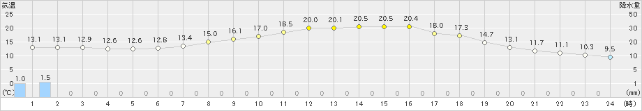 黒川(>2022年04月22日)のアメダスグラフ