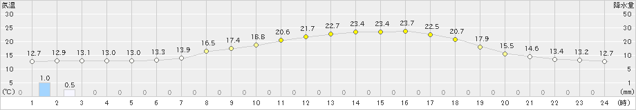 中津川(>2022年04月22日)のアメダスグラフ