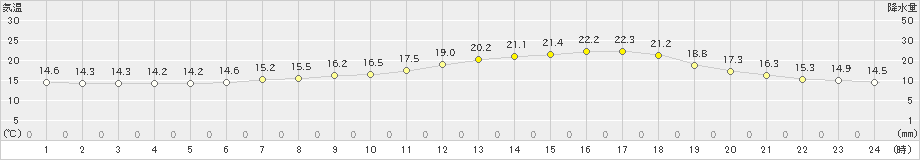 福井(>2022年04月22日)のアメダスグラフ