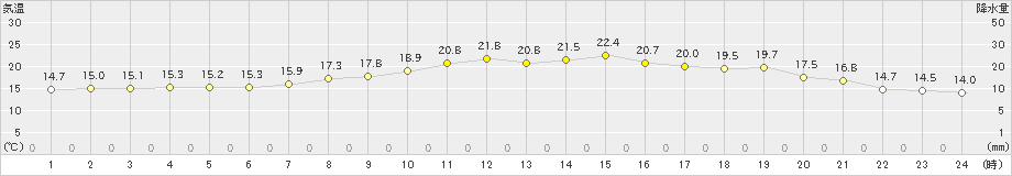 笠岡(>2022年04月22日)のアメダスグラフ