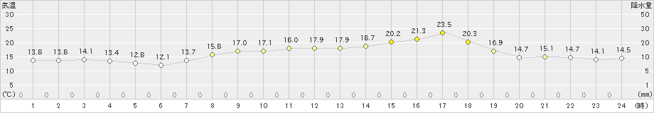 今治(>2022年04月22日)のアメダスグラフ