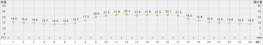 佐賀(>2022年04月22日)のアメダスグラフ