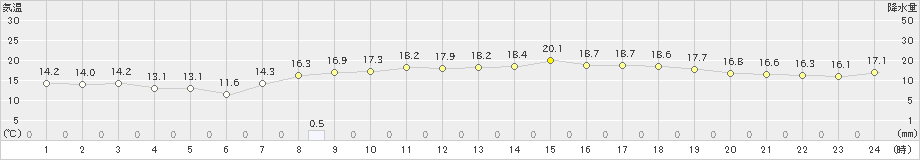 脇岬(>2022年04月22日)のアメダスグラフ