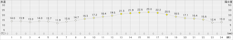 益城(>2022年04月22日)のアメダスグラフ