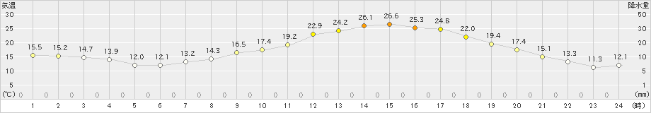 上(>2022年04月22日)のアメダスグラフ