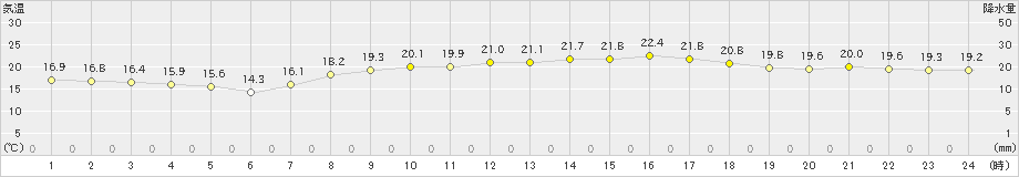 赤江(>2022年04月22日)のアメダスグラフ