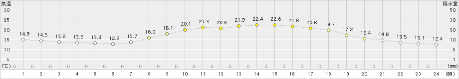 川内(>2022年04月22日)のアメダスグラフ