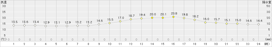 牧之原(>2022年04月22日)のアメダスグラフ