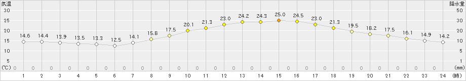 志布志(>2022年04月22日)のアメダスグラフ