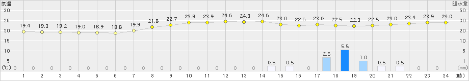 古仁屋(>2022年04月22日)のアメダスグラフ