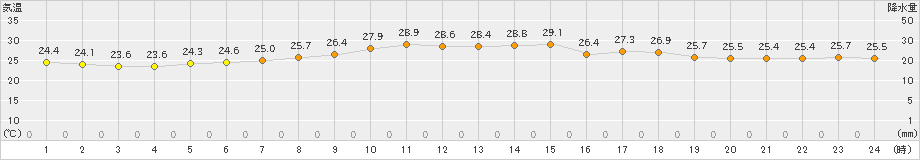 波照間(>2022年04月22日)のアメダスグラフ