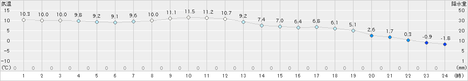 占冠(>2022年04月23日)のアメダスグラフ