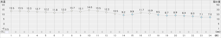 札幌(>2022年04月23日)のアメダスグラフ