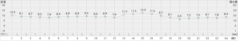 美国(>2022年04月23日)のアメダスグラフ