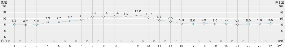 納沙布(>2022年04月23日)のアメダスグラフ