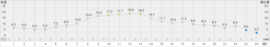 鶴居(>2022年04月23日)のアメダスグラフ