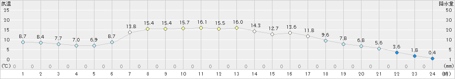 本別(>2022年04月23日)のアメダスグラフ