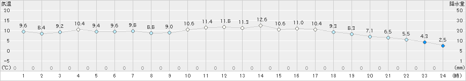 日高門別(>2022年04月23日)のアメダスグラフ