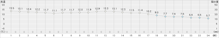 今別(>2022年04月23日)のアメダスグラフ