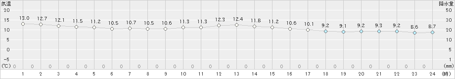 市浦(>2022年04月23日)のアメダスグラフ