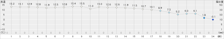 青森大谷(>2022年04月23日)のアメダスグラフ