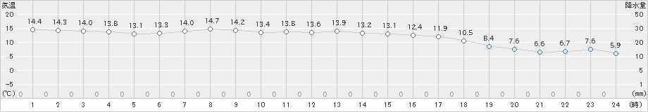 黒石(>2022年04月23日)のアメダスグラフ