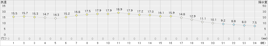 三沢(>2022年04月23日)のアメダスグラフ