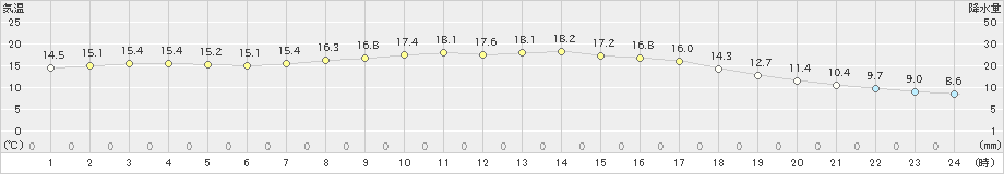 八戸(>2022年04月23日)のアメダスグラフ