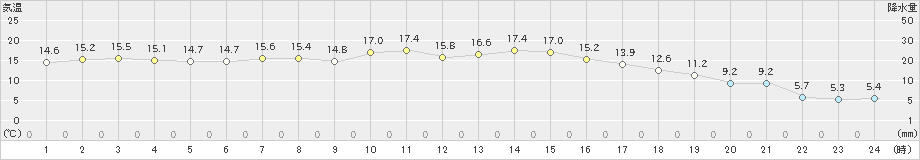 三戸(>2022年04月23日)のアメダスグラフ