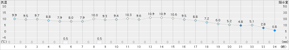 八幡平(>2022年04月23日)のアメダスグラフ