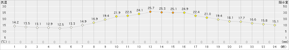 笠間(>2022年04月23日)のアメダスグラフ