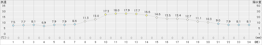 奥日光(>2022年04月23日)のアメダスグラフ