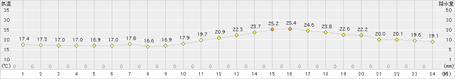 羽田(>2022年04月23日)のアメダスグラフ