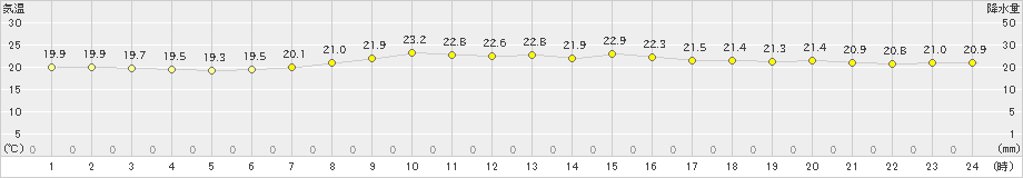 新島(>2022年04月23日)のアメダスグラフ