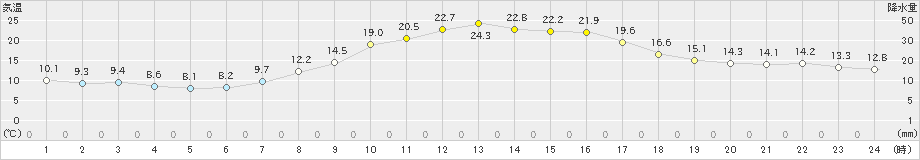 南木曽(>2022年04月23日)のアメダスグラフ