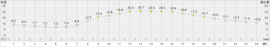 神岡(>2022年04月23日)のアメダスグラフ