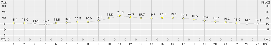 関ケ原(>2022年04月23日)のアメダスグラフ