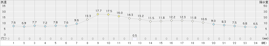 安塚(>2022年04月23日)のアメダスグラフ