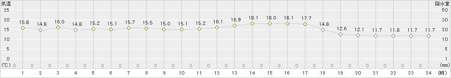 志賀(>2022年04月23日)のアメダスグラフ