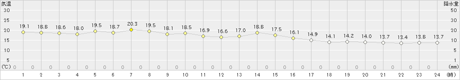 越廼(>2022年04月23日)のアメダスグラフ