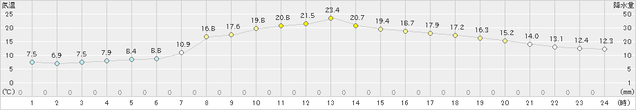 信楽(>2022年04月23日)のアメダスグラフ