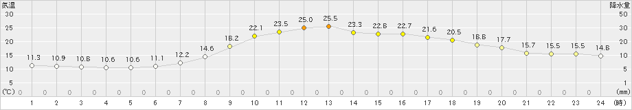 上郡(>2022年04月23日)のアメダスグラフ