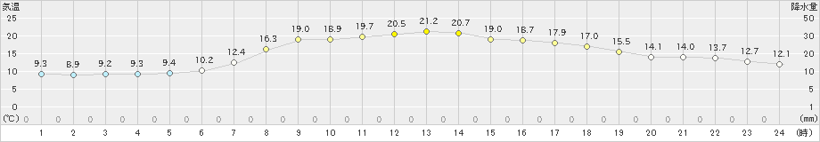 油木(>2022年04月23日)のアメダスグラフ