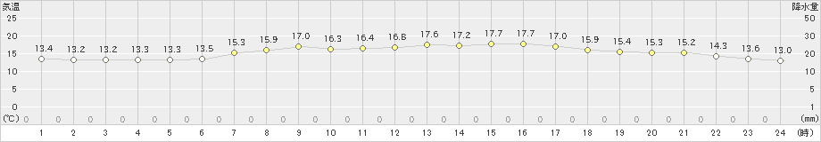 青谷(>2022年04月23日)のアメダスグラフ